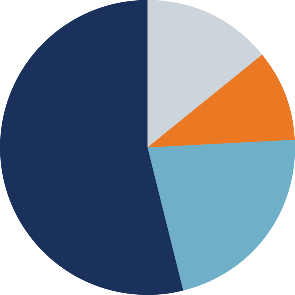 A pie chart with a blue, orange, and white pie.